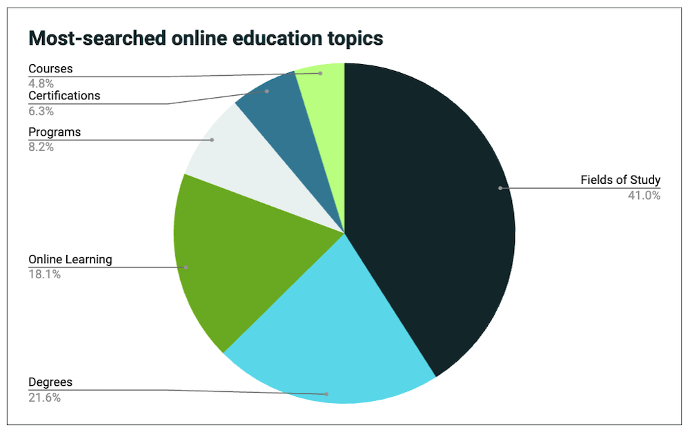 Most search online education topics pie chart