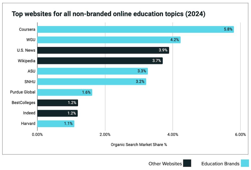 Top websites for all non-branded online education topics in 2024 bar graph.