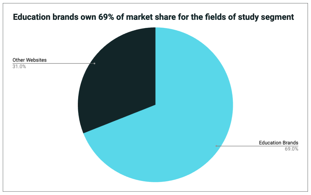 Education brands vs other websites market share the field of study segment