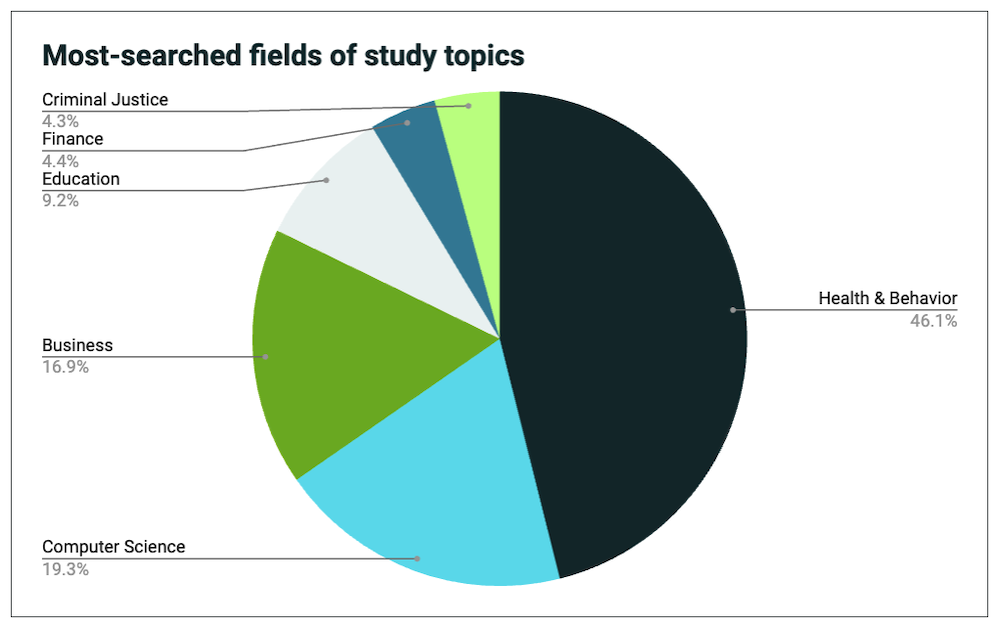 most searched fields of study topics pie chart