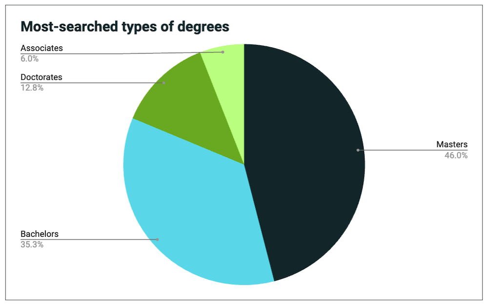 Most searched types of degrees pie chart