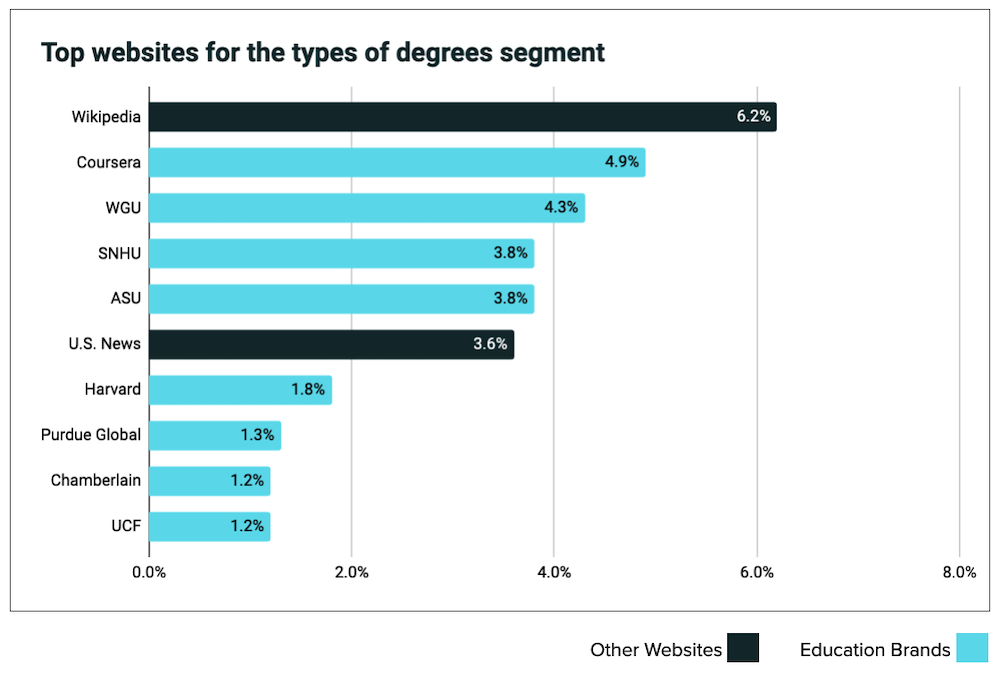 Top websites for the types of degrees segment graph