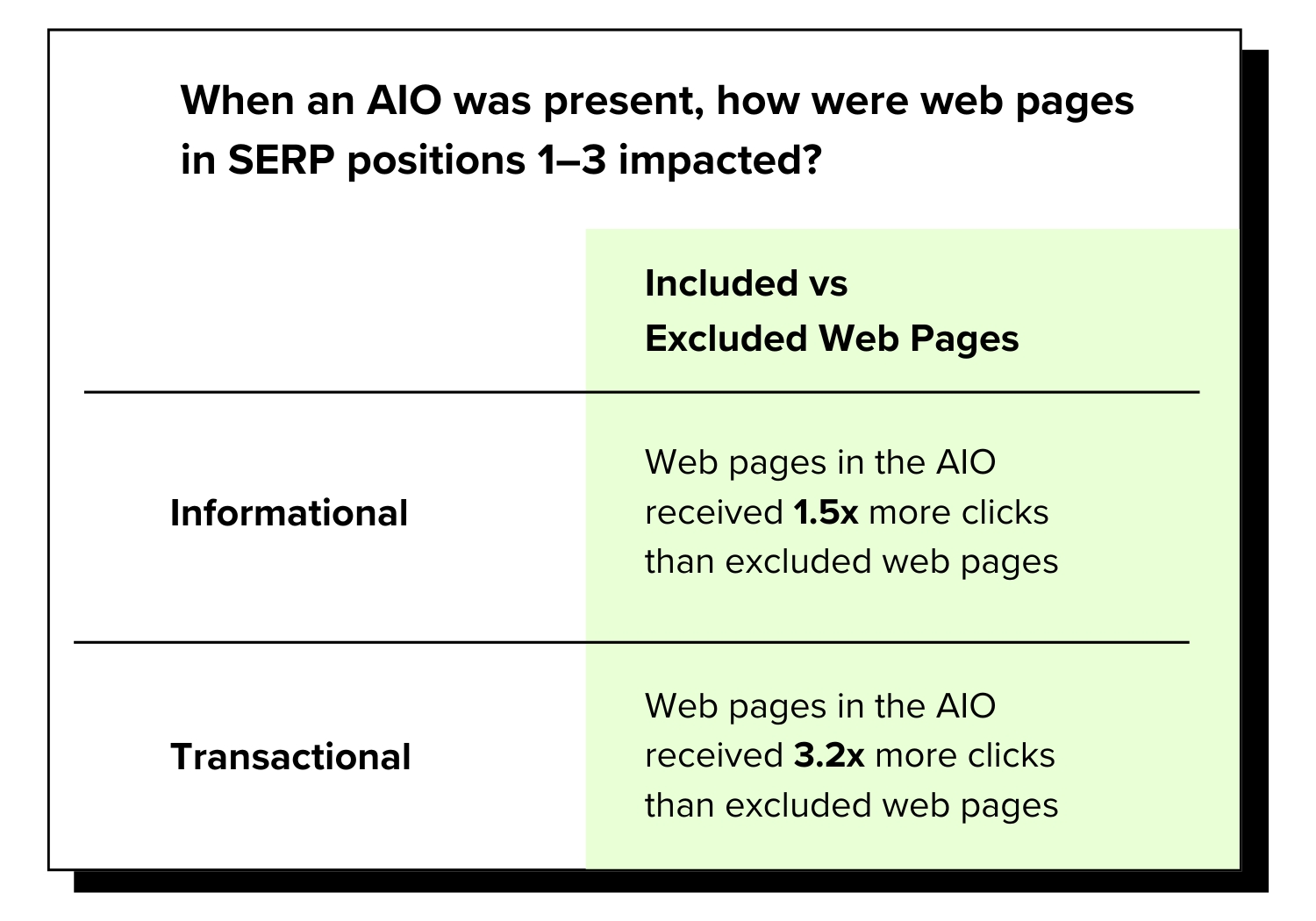 Chart for being included in AIO vs being excluded from the AIO