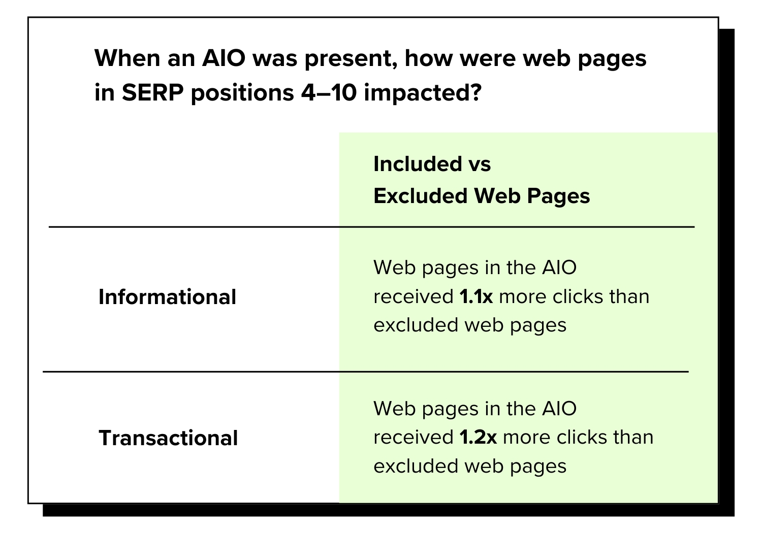 Chart for being included in AIO vs being excluded from the AIO for lower-ranking pages