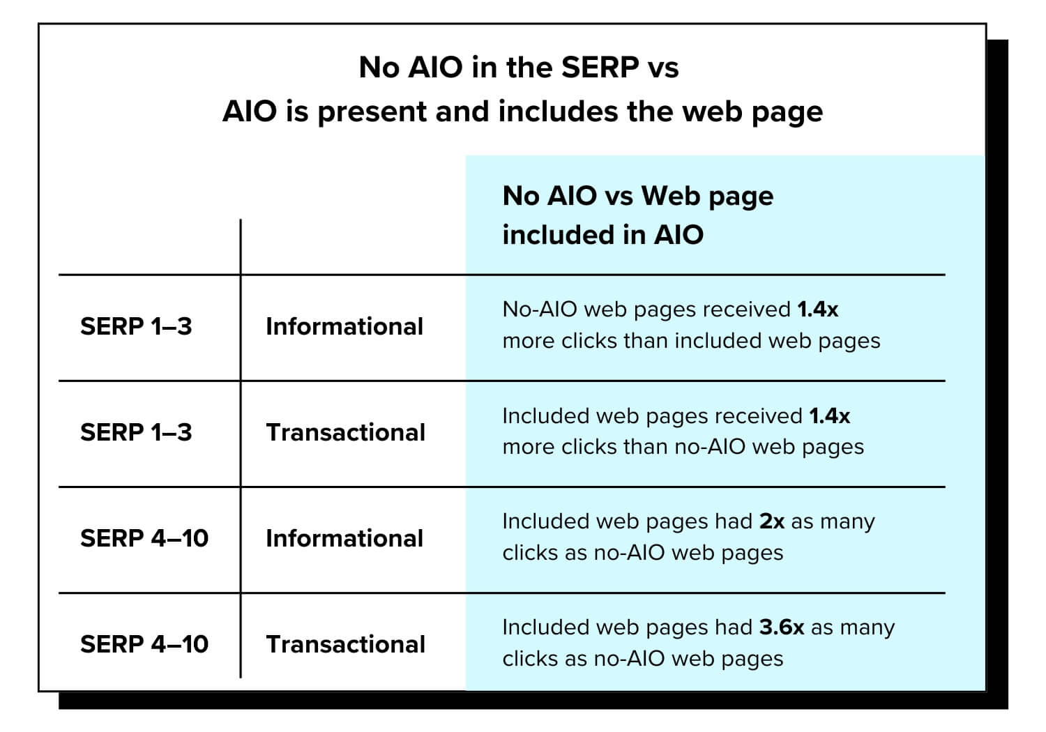 Chart comparing clicks between No AIO in the SERP vs an AIO is present and includes the webpage