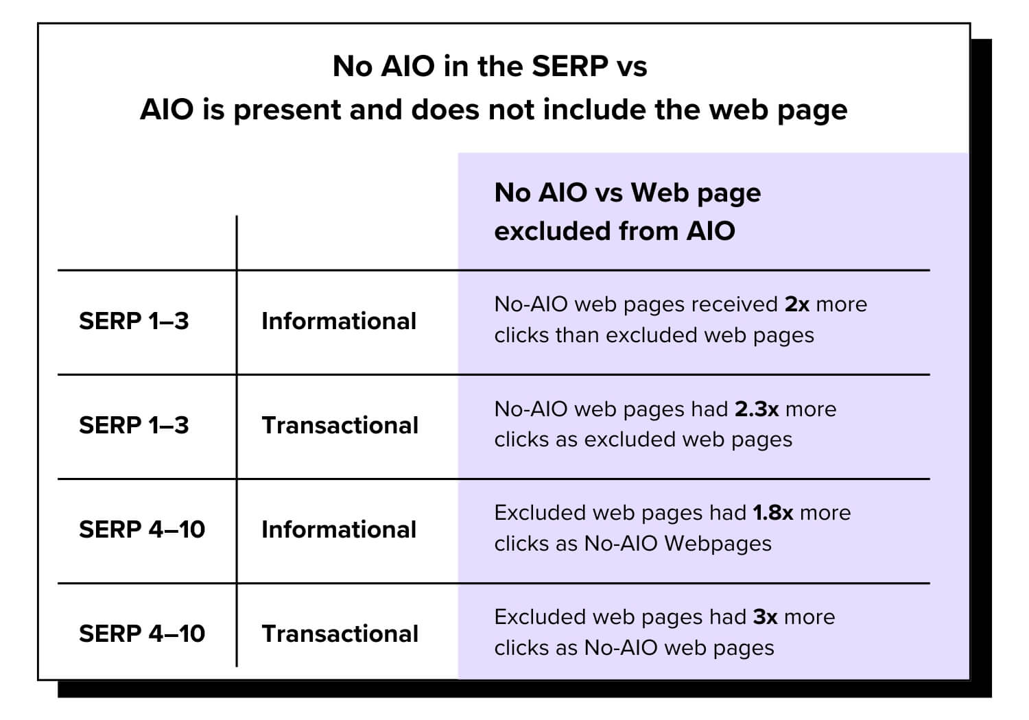 Chart for No AIO in the SERP vs AIO is present and does not include the web page