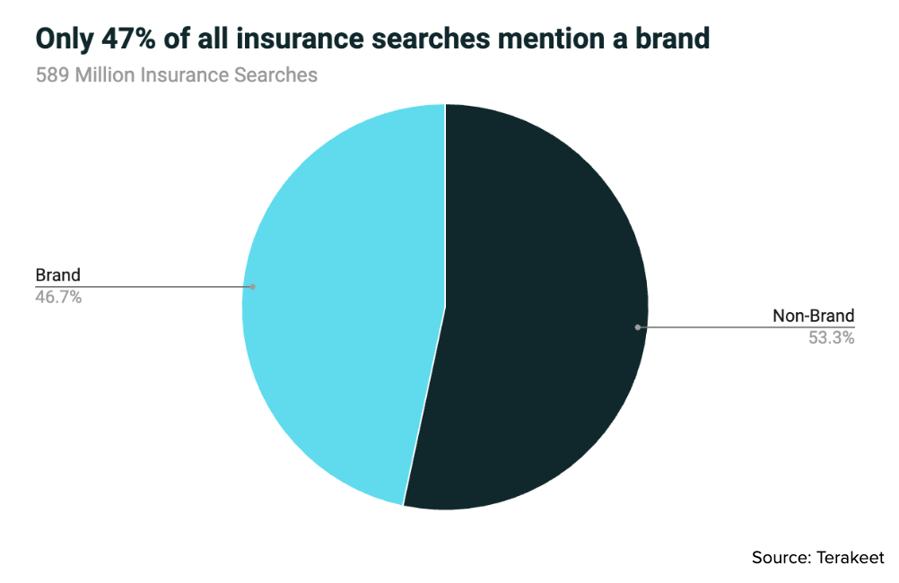 Branded vs Non-branded insurance searches pie chart