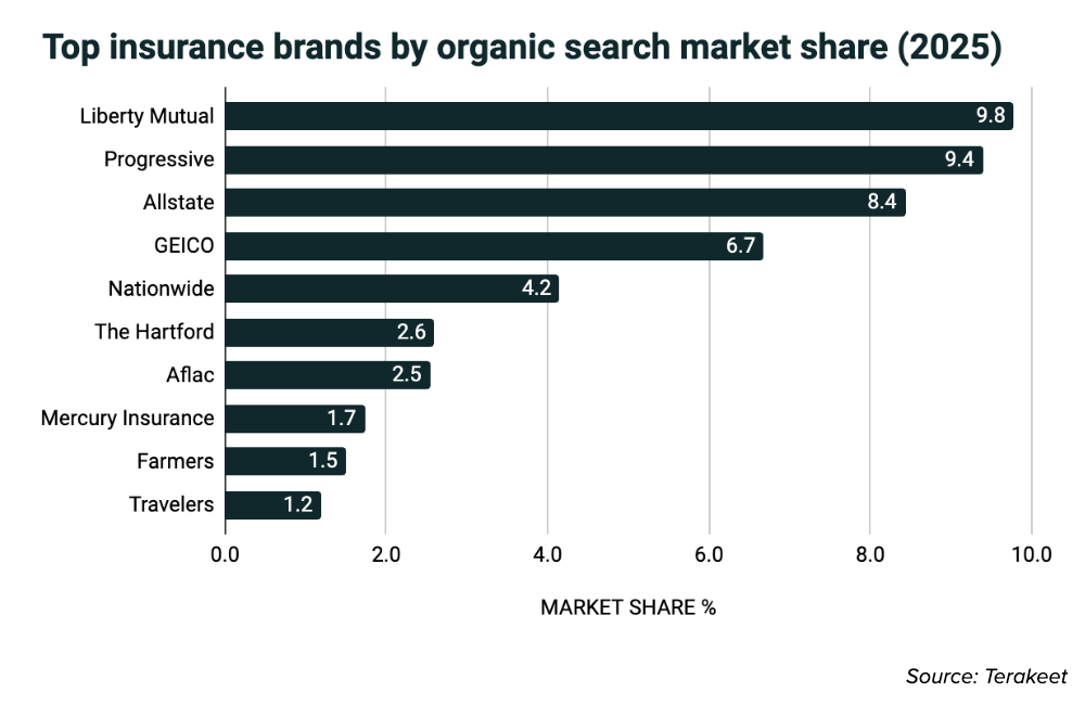 Top insurance brands organic search market share (2025)