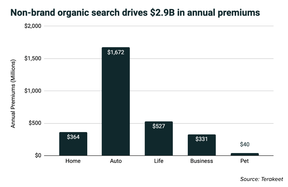 Non-brand organic search drives $2B in annual premiums