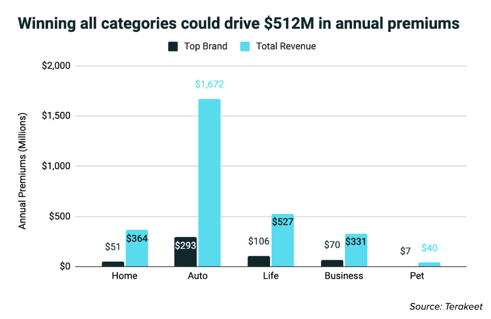 Winning all categories could drive $512M in annual premiums bar graph