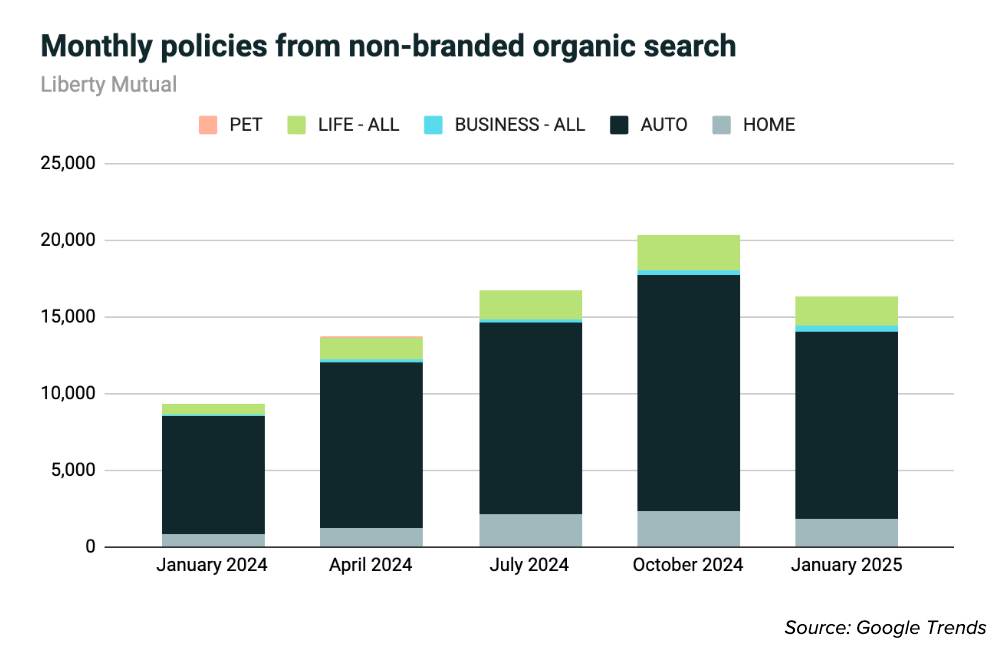 Monthly prices from non-brand organic search bar chart