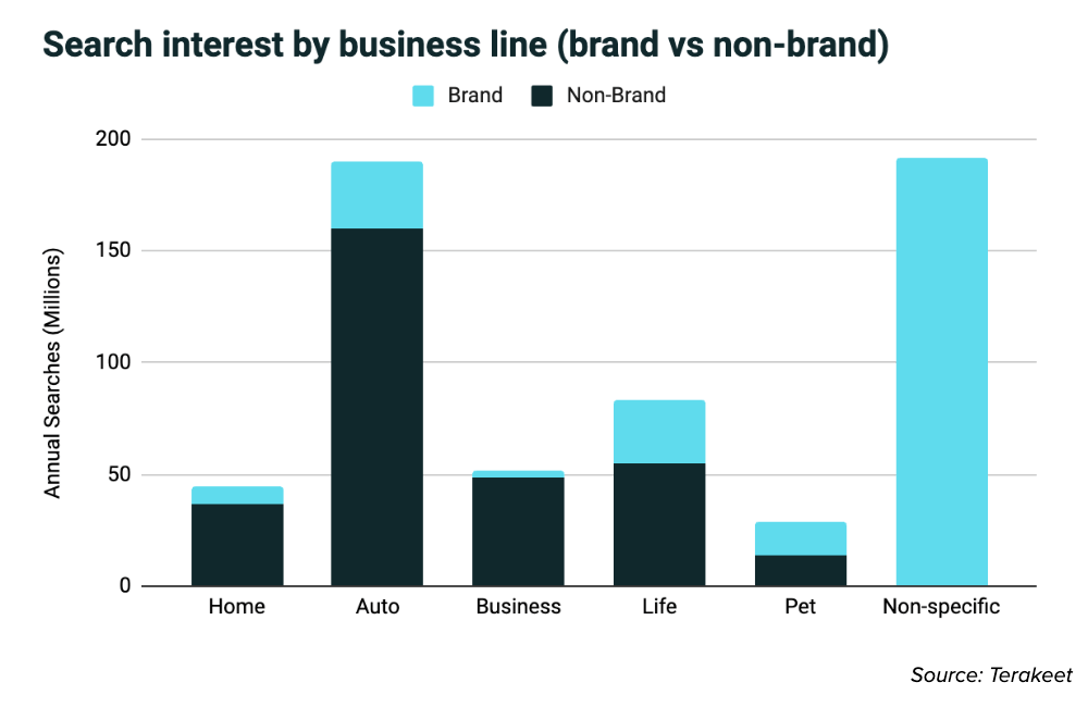 Search interest by business line (brand vs non brand) bar graph