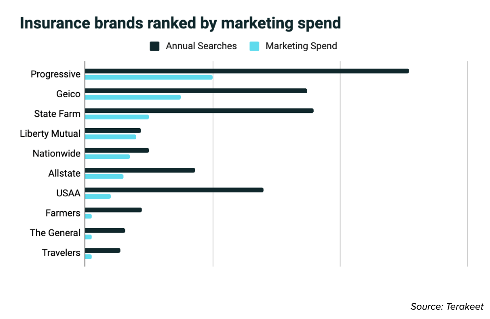 Insurance brands ranked by marketing spend bar graph