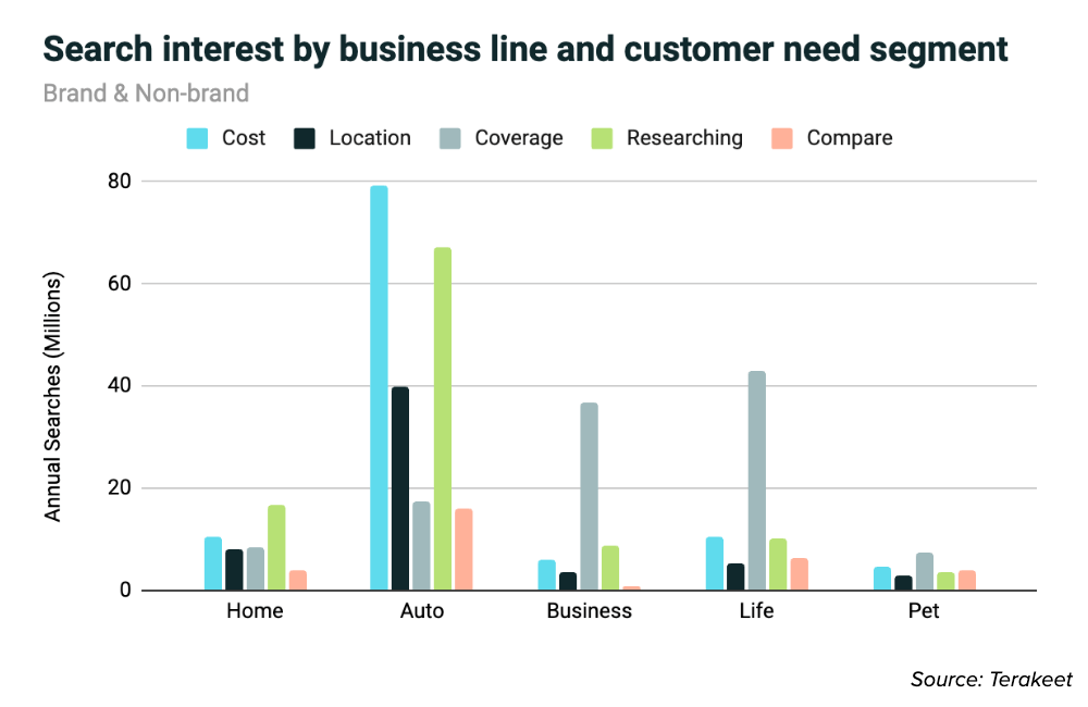 Search interest by insurance business line and customer need segment bar graph