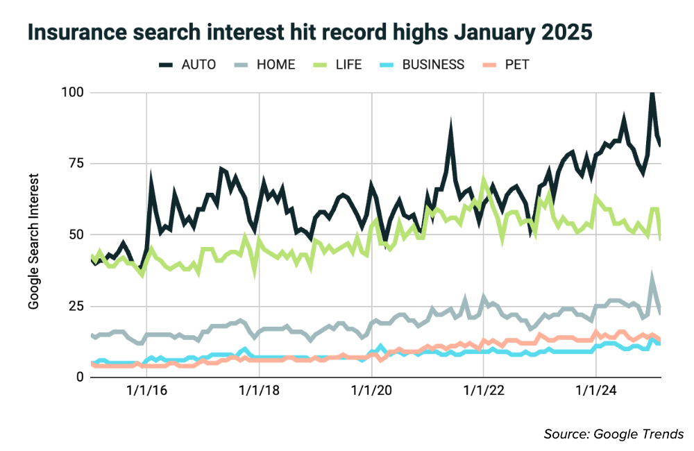 Insurance search interest chart