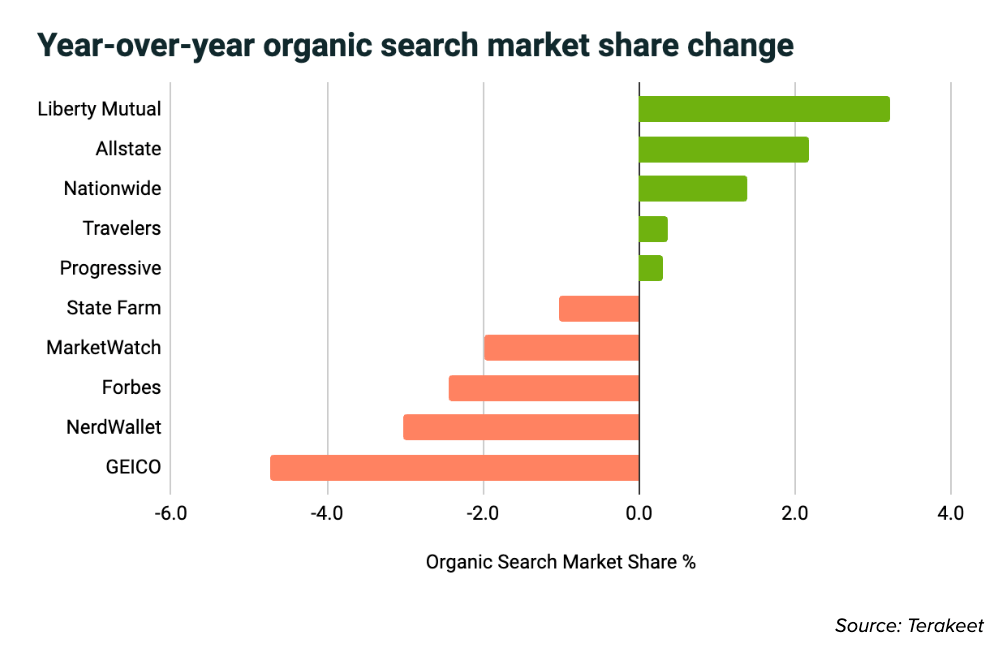 Year-over-year organic search market share change