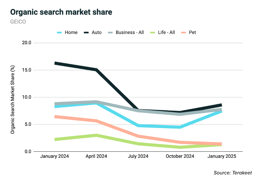 Insurance organic search market share line graph for Geico