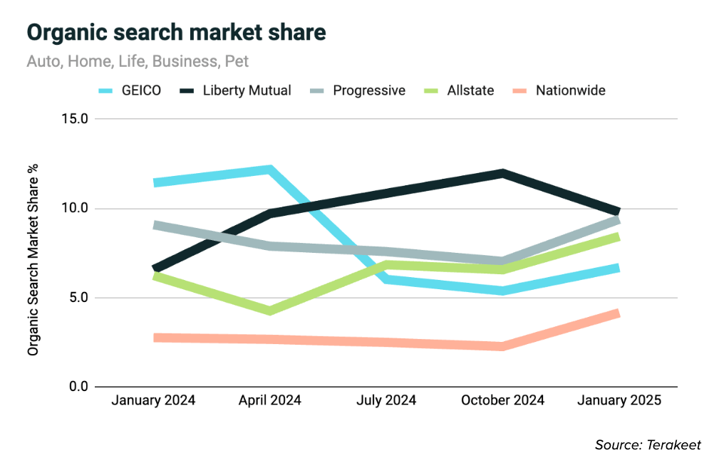 Insurance organic search market share line graph for all brands