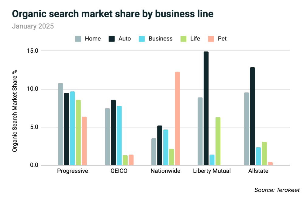 Insurance organic search market share by insurance business line