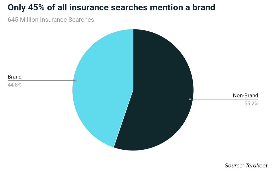 Brand vs Non-brand insurance searches pie chart
