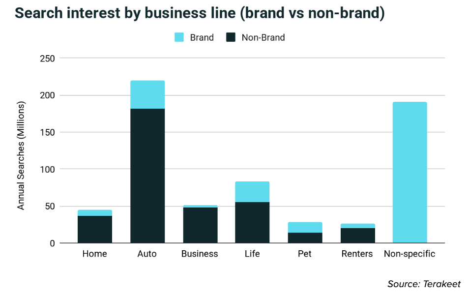 Insurance search interest by business line (brand vs non brand) bar graph