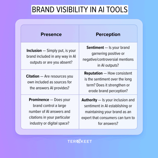 Why Brand Visibility Is The AI Era’s Performance Metric | Terakeet