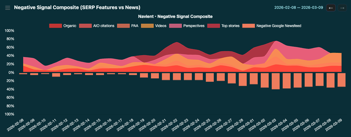 Navient negative SERP vs News composite.