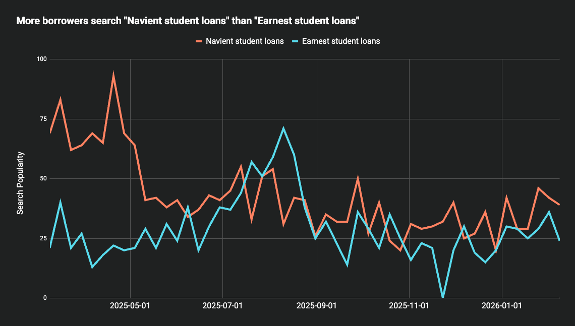 Search popularity comparison for "Navient student loans" than "Earnest student loans"